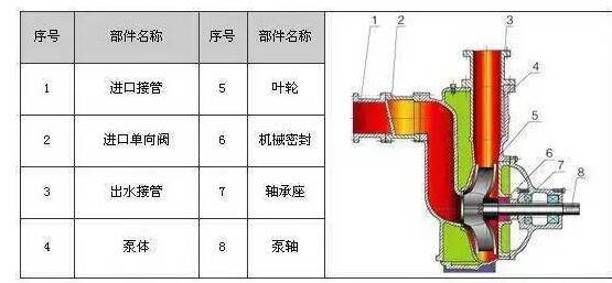 　　ZW系列自吸式無堵塞排污泵具有結(jié)構(gòu)簡單、自吸性能好、排污能力強(qiáng)、高效節(jié)能、使用維修方便等特點(diǎn)。  　　產(chǎn)品特點(diǎn)：  　　過流能力強(qiáng)：特殊的葉輪防堵設(shè)計(jì)，確保了泵高效且無堵塞;  　　高效節(jié)能：采用優(yōu)秀水力模型，效率比一般自吸泵高3～5%;  　　自吸性能好：自吸高度比一般自吸泵高1米，且自吸時(shí)間比普通自吸泵短。  　　工作條件：  　　流量：5～300m?/h  　　揚(yáng)程：12～80m  　　環(huán)境溫度≤50℃  　　介質(zhì)溫度≤80℃  　　介質(zhì)密度≤1.24×103kg/m?