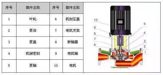 離心泵
